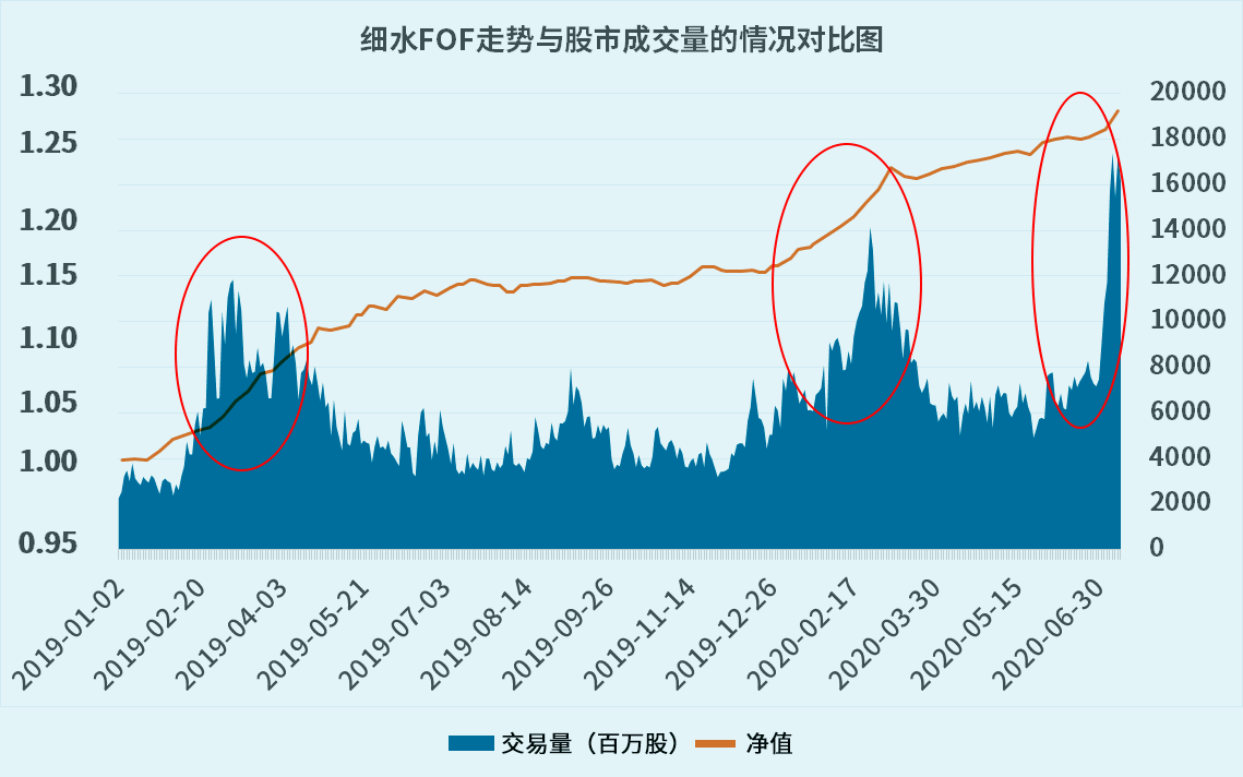 细水FOF走势与市场交易量、波动率的情况对比图