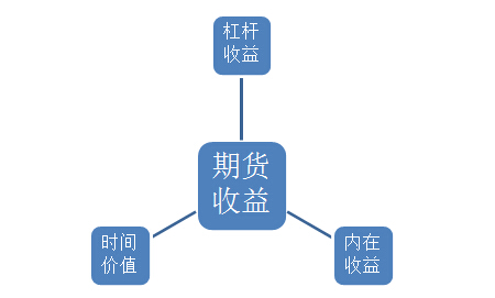 期货的盈利来源