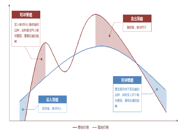 趋势交易和对冲交易