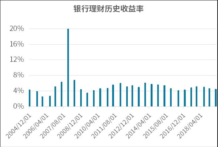 做投资预期收益率到底多少才算正常合理？