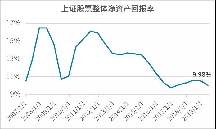 做投资预期收益率到底多少才算正常合理？