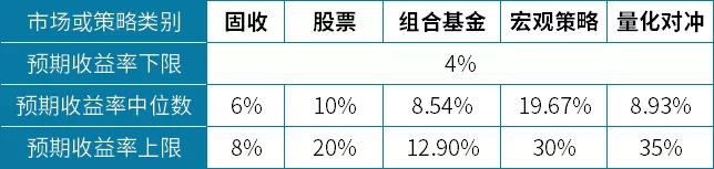 做投资预期收益率到底多少才算正常合理？