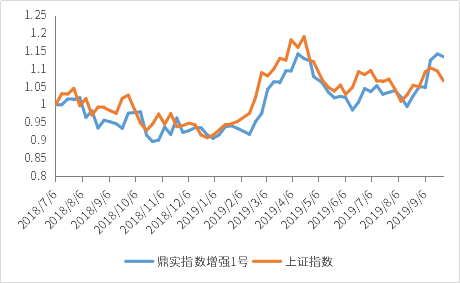 31鼎实指数增强1号.png