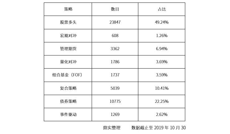 私募证券投资基金都有哪些策略？