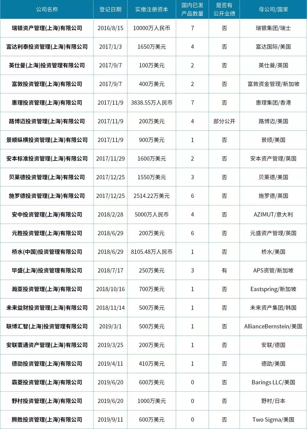 在国内，外商独资的私募基金公司有哪些？