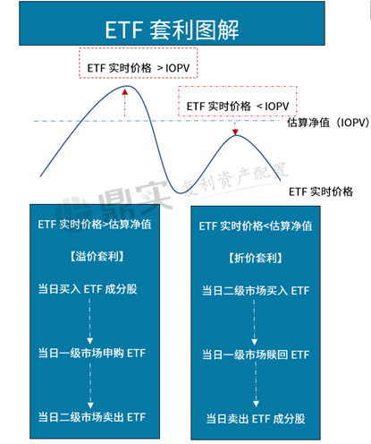 ETF套利是如何实现的？