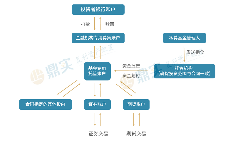 一文读懂私募基金的资金流向问题 | 私募小课堂