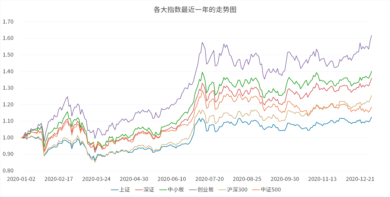 各大指数最近一年的走势图.png