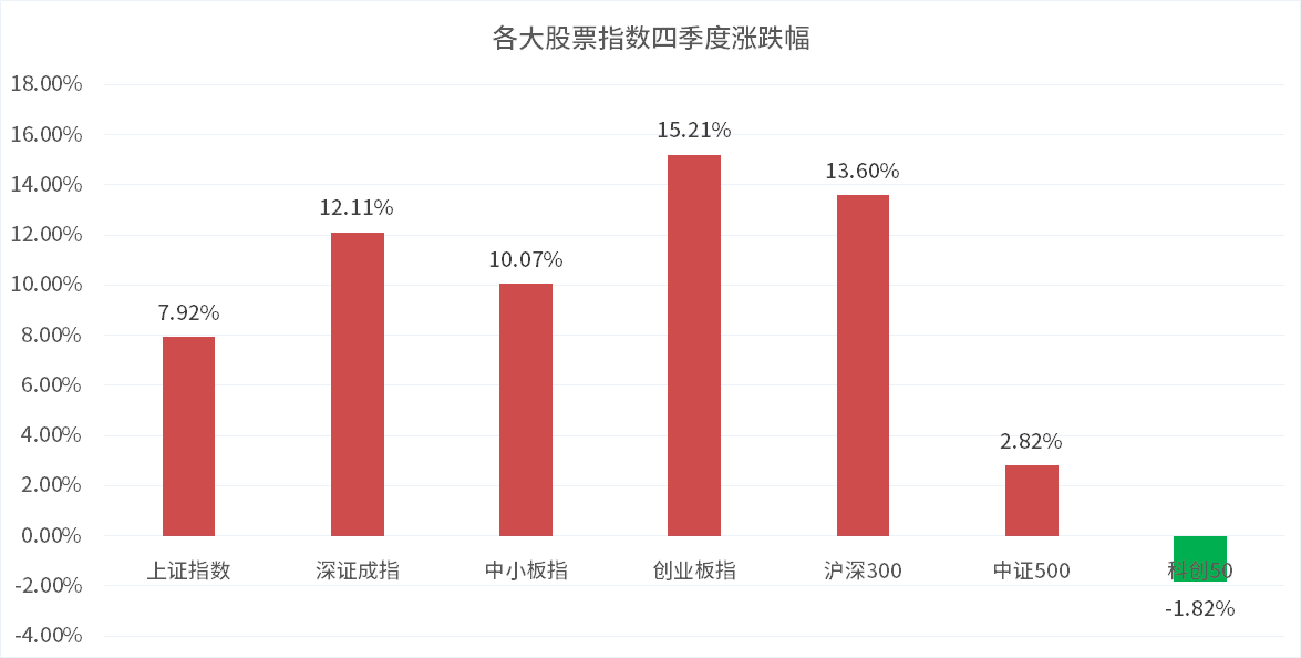 各大股票指数四季度涨跌幅.png