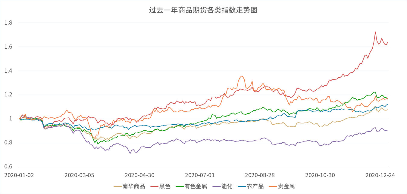 过去一年商品期货种类指数走势图.png