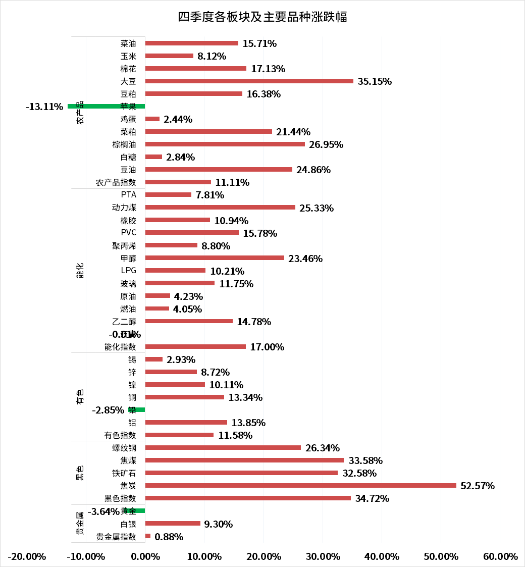 四季度各板块主要品种涨跌幅.png