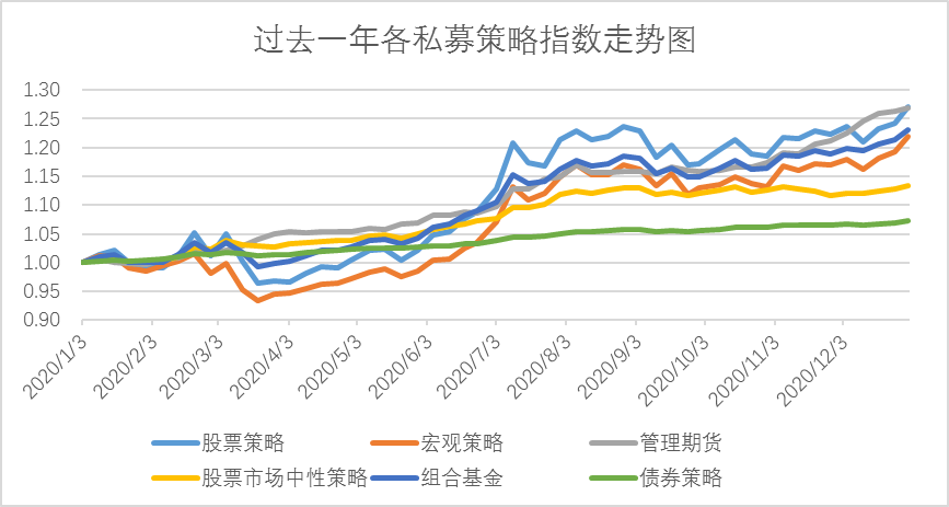 过去一年各私募策略指数走势图.png