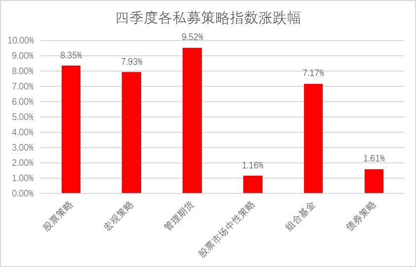 四季度各私募策略指数涨跌幅.png